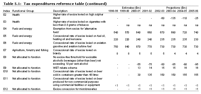 Table 5.1: Tax expenditures reference table E2-E12