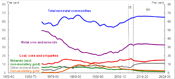 Title: Chart 26 - Description: This chart plots historical and forecast export shares for sub-components of non-rural commodity exports over the period 1959-60 to 2029-30. 