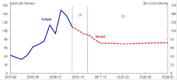 Title: Chart 14 - Description: This chart plots the historical and forecast Australian iron ore real unit export price over the period 2001–02 to 2029–30.