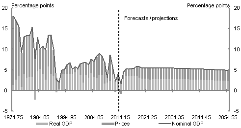 The chart shows nominal GDP growth projections over the period 2014-15 to 2054-55, decomposed into growth in output and prices. Nominal GDP is projected to grow at an average of around 5¼ per cent a year over the projection period, unchanged from the 2010 report.