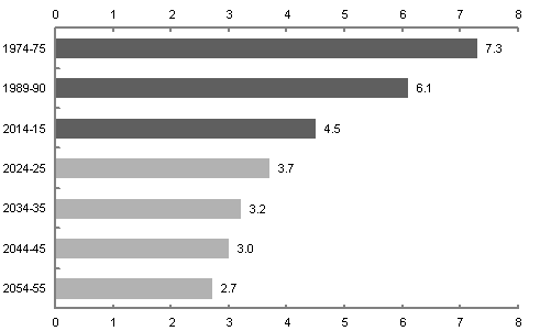 The number of people aged from 15 to 64 relative to the number of people aged 65 and over was around 7.3 in 1974-75, had fallen to 4.5 by 2014-15, and is projected to fall further to 2.7 by 2054-55.