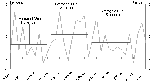 This chart shows labour productivity growth for the period 1980-81 to 2013-14. Productivity growth is shown to have averaged 1.3 per cent in the 1980s, 2.2 per cent in the 1990s and 1.5 per cent in the 2000s.