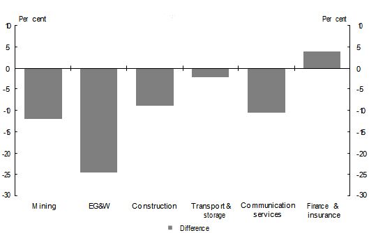 Graph image of 2004-05 industry ATR deviations from the mean