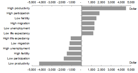 Real GNI per person is affected the most by productivity. Whereas varying other parameters would lead to projected increases and decreases in real GNI per person of between $1,100 and $1,800, higher productivity would lead to a projected increase of $4,500 and lower productivity would lead to a decrease of $4,300 in 2054-55.