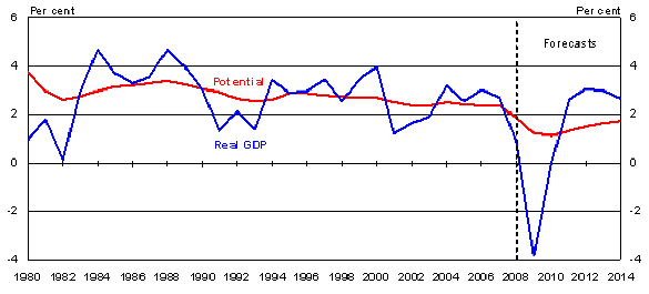 IMF growth forecasts for advanced economies