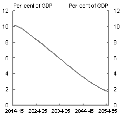 Defined benefit superannuation liabilities is projected to decline as a proportion of GDP, falling from 10.2 per cent in 2014-15 to 1.7 per cent in 2054-55.