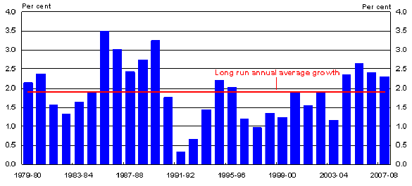 Labour force growth