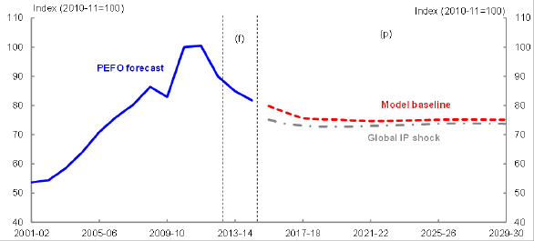 tle: Chart 35 - Description: This chart plots the terms of trade projections from the baseline model and the model using a global industrial production forecast that is 10 per cent lower over the period 2001-02 to 2029-30. 