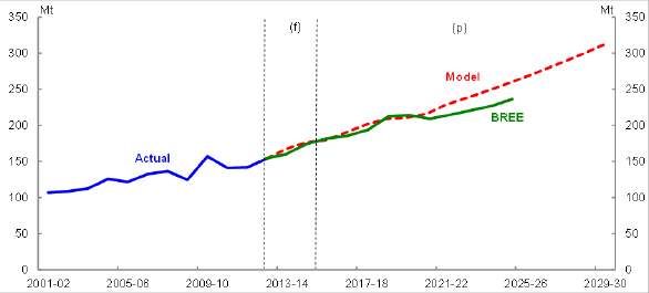 Title: Chart 39 - Description: This chart plots the historical volume of Australian metallurgical coal exports and forecasts from the model and the Bureau of Resources and Energy Economics over the period 2001 02 to 2029-30. 