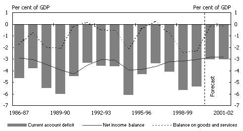 Chart 8: Contributions to the current account deficit