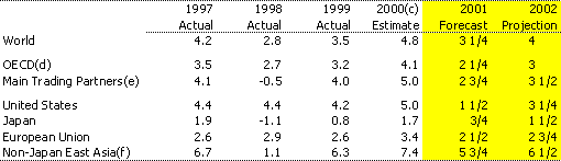 Table 2: Annual growth in GDP for selected countries and groupings (a)(b)