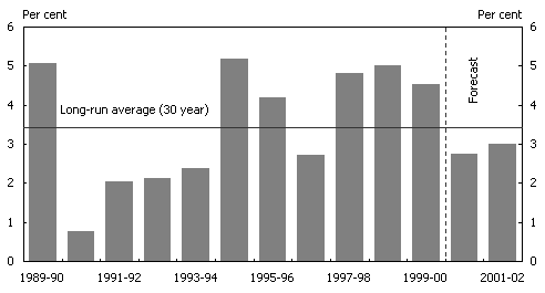 Chart 3: Annual growth in real household consumption