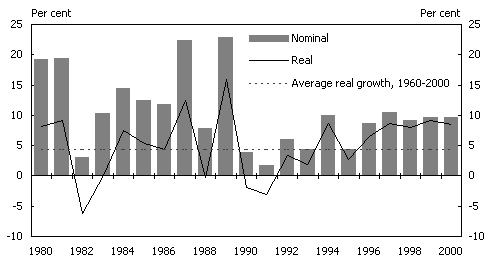 Chart 4: Annual growth in private sector wealth (a)