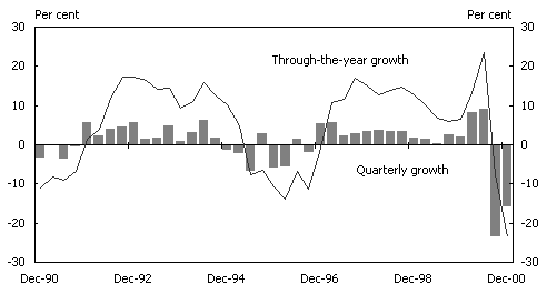 Chart 6: Growth in dwelling investment