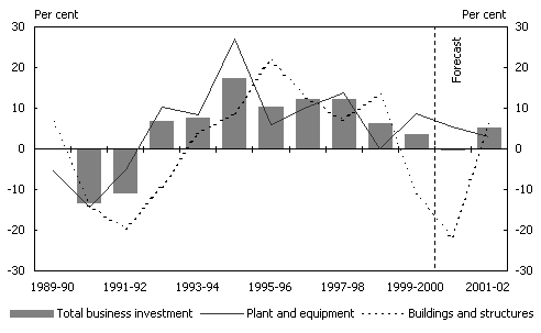 Chart 7: Annual growth in new business investment