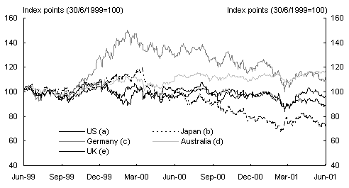 Chart 9: Movements in major stock indices 2000-01