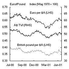 Chart 10: The Australian dollar 1