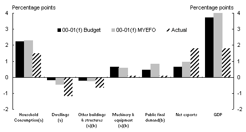 Chart 1: Contributions to GDP growth 2000-01