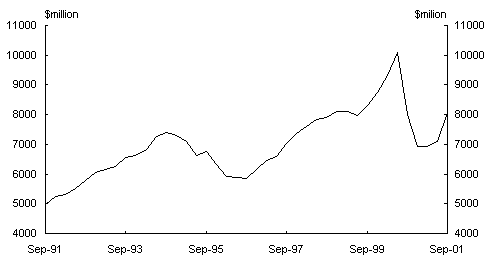 Chart 2: Dwelling investment