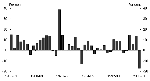 Chart 3: Annual growth in alterations and additions