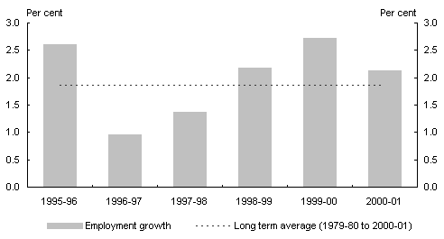 Chart 6: Year-average employment growth