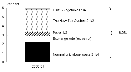 Chart 7: Estimated contributions to the 2000-01 through the year CPI increase