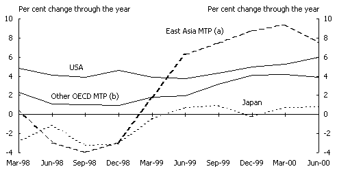 Chart 1: Real GDP growth in Australia's major trading partners (MTP)