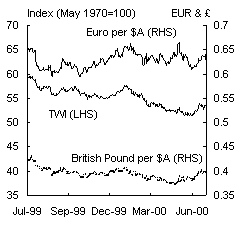 Chart 11: The Australian dollar: 1999-2000 (Panel B)