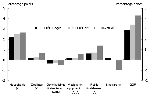 Chart 3: Contributions to GDP growth 1999-2000