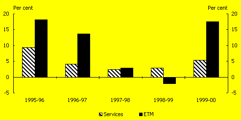 Chart 4: Australia's export volumes growth