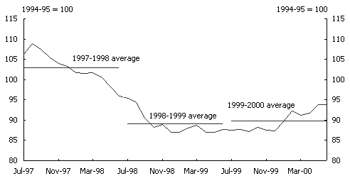 Chart 5: RBA commodity price index (SDR index)