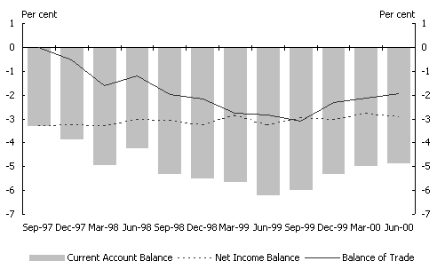 Chart 6: Australia's current account balance as a share of GDP