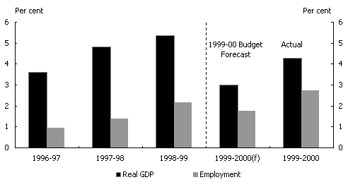 Chart 7: Strong economic growth underpins employment growth