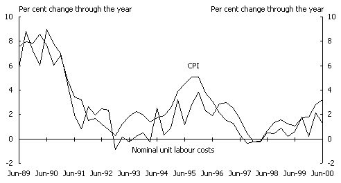 Chart 8: Nominal unit labour costs and inflation