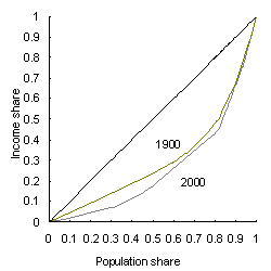 Chart 4: Global inequality - 1900 and 2000 (42 countries)