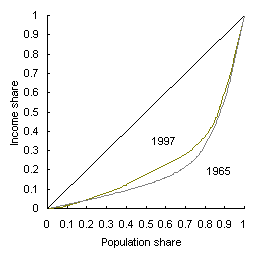 Chart 4: Global inequality - 1965 and 1997 (115 countries)