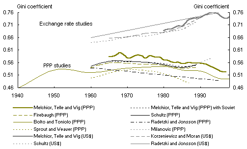 Chart 5: Gini coefficients in different studies