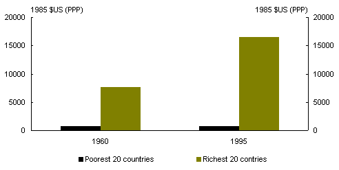 Chart 6: `Widening gaps between rich and poor countries account for much of the increase in worldwide income inequality across individuals over the past 40 years