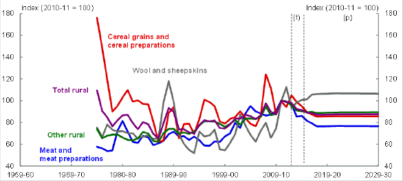 Title: Chart 24 - Description: This chart plots the historical and forecast relative price of rural goods exports for the rural goods exports sub components over the period 1959–60 to 2029–30. 