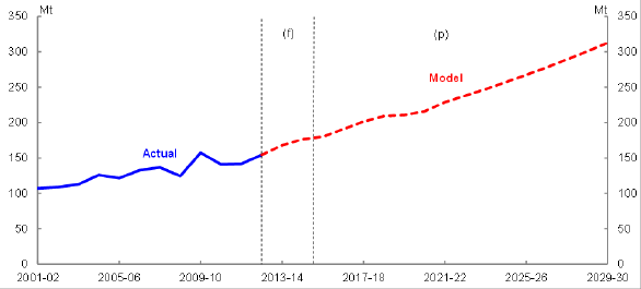 Title: Chart 17 - Description: This chart plots the historical and forecast Australian metallurgical coal export volume forecast and projection over the period 2001–02 to 2029–30.