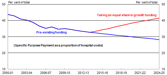 Chart 3: Share of hospital expenditure funded by the Commonwealth under the 2011 National Health Reform Agreement