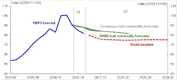 Title: Chart 42 - Description: This chart plots the terms of trade projections from the model, Consensus and the Bureau of Resources and Energy Economics over the period 2001 02 to 2029 30. 