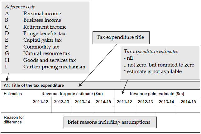 Guide to revenue gain estimate descriptions