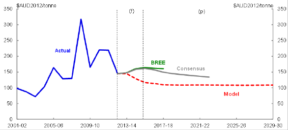 Title: Chart 38 - Description: This chart plots the historical Australian metallurgical coal real unit export price and forecasts from the model, Consensus and the Bureau of Resources and Energy Economics over the period 2001 02 to 2029 30. 