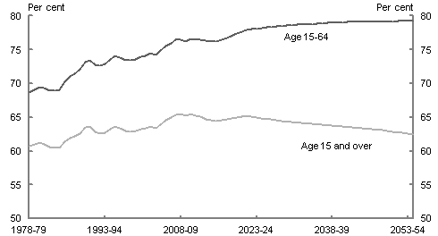 Over the next 40 years, the propotion of the population participating in the workforce is expected to decline as a result of population ageing. Overall, participation for all people aged 15 years and over is projected to fall from 64.6 per cent in 2014-15 to 62.4 per cent in 2054-55.