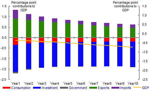 Chart 9: GDP and demand components