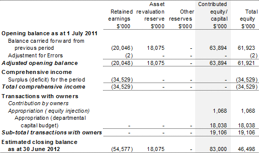 Table 3.2.4: Departmental statement of changes in equity — summary of movement (budget year 2011-12)