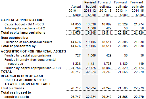 Table 3.2.5: Departmental capital budget statement