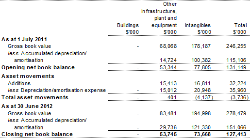 Table 3.2.6: Statement of asset movements — Departmental (2011-12)