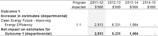 Table 1.3: Additional estimates and variations to outcomes from measures since 2011-12 Budget